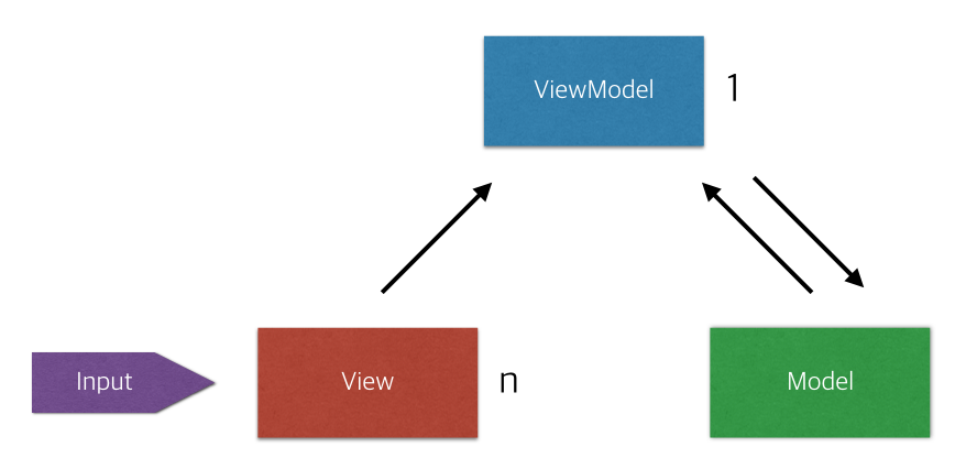 MVVM Architect