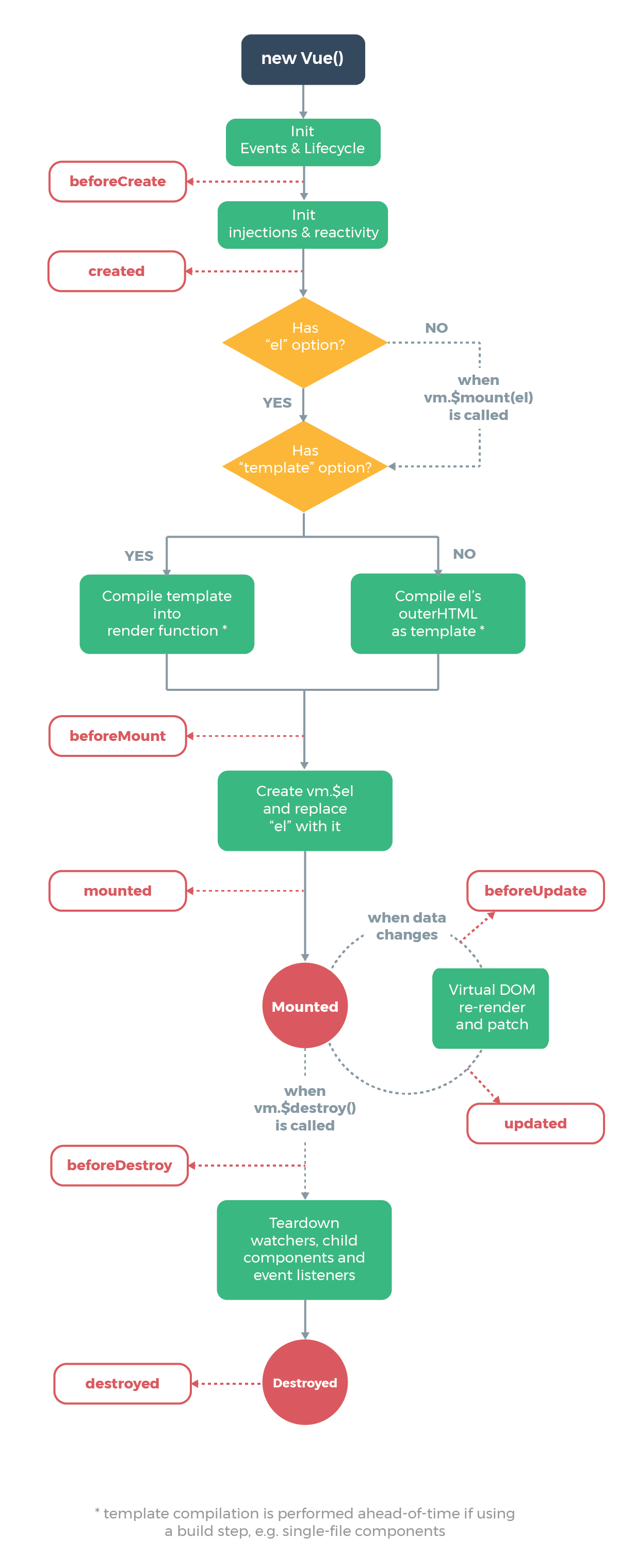 Vue.js Life Cycle