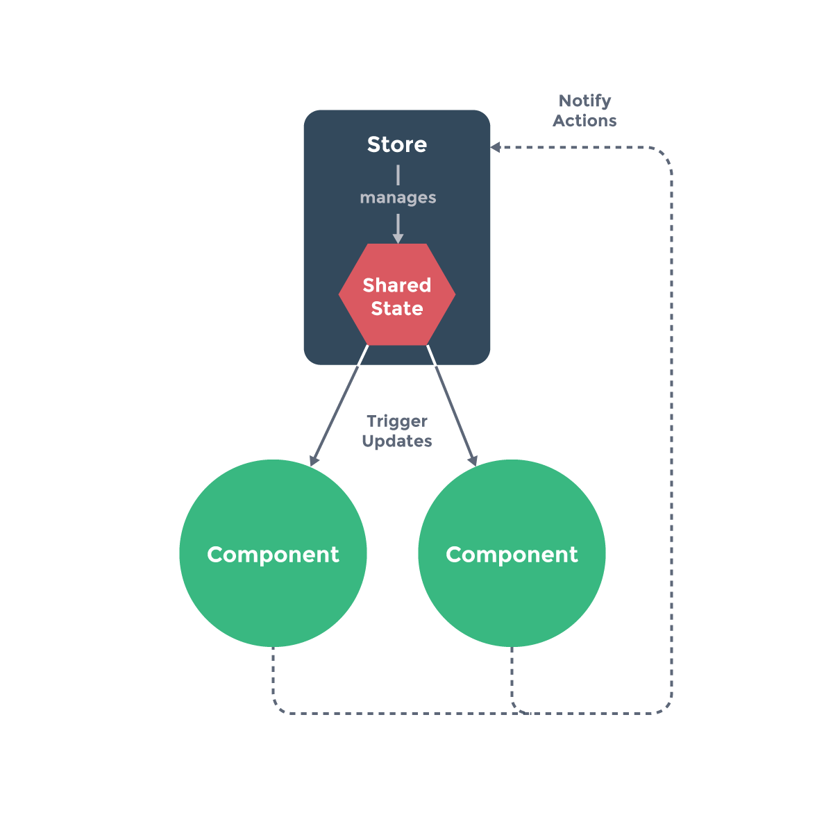 Vue.js state